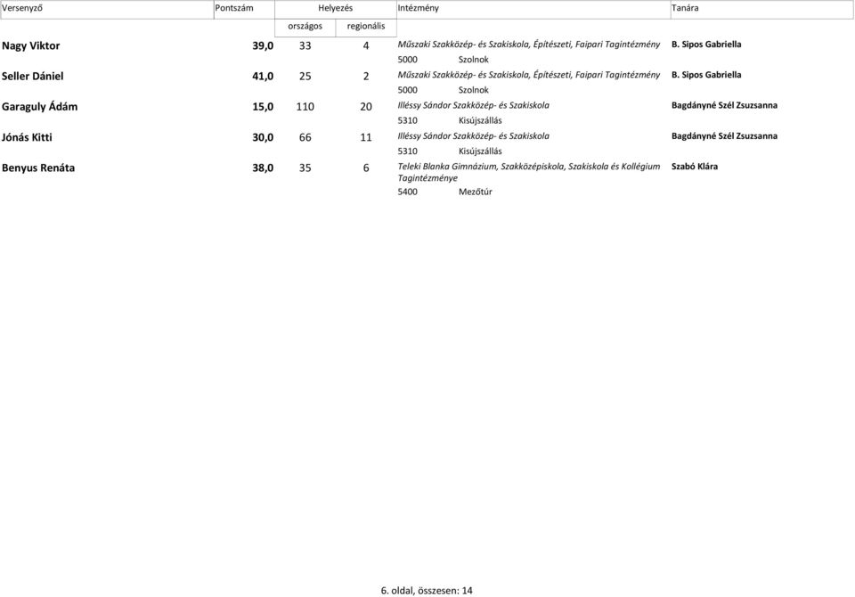 Sipos Gabriella 5000 Szolnok Garaguly Ádám 15,0 110 20 Illéssy Sándor Szakközép- és Bagdányné Szél Zsuzsanna 5310 Kisújszállás Jónás Kitti