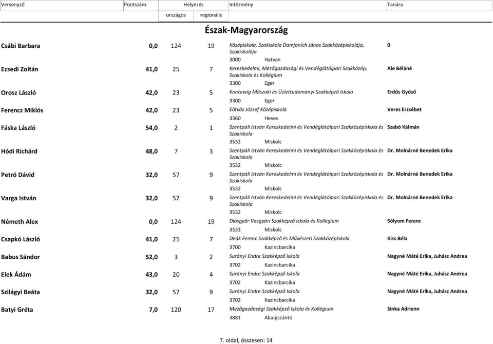 Középiskola Veres Erzsébet 3360 Heves Fáska László 54,0 2 1 Szentpáli István Kereskedelmi és Vendéglátóipari Szakközépiskola és Szabó Kálmán 3532 Miskolc Hódi Richárd 48,0 7 3 Szentpáli István