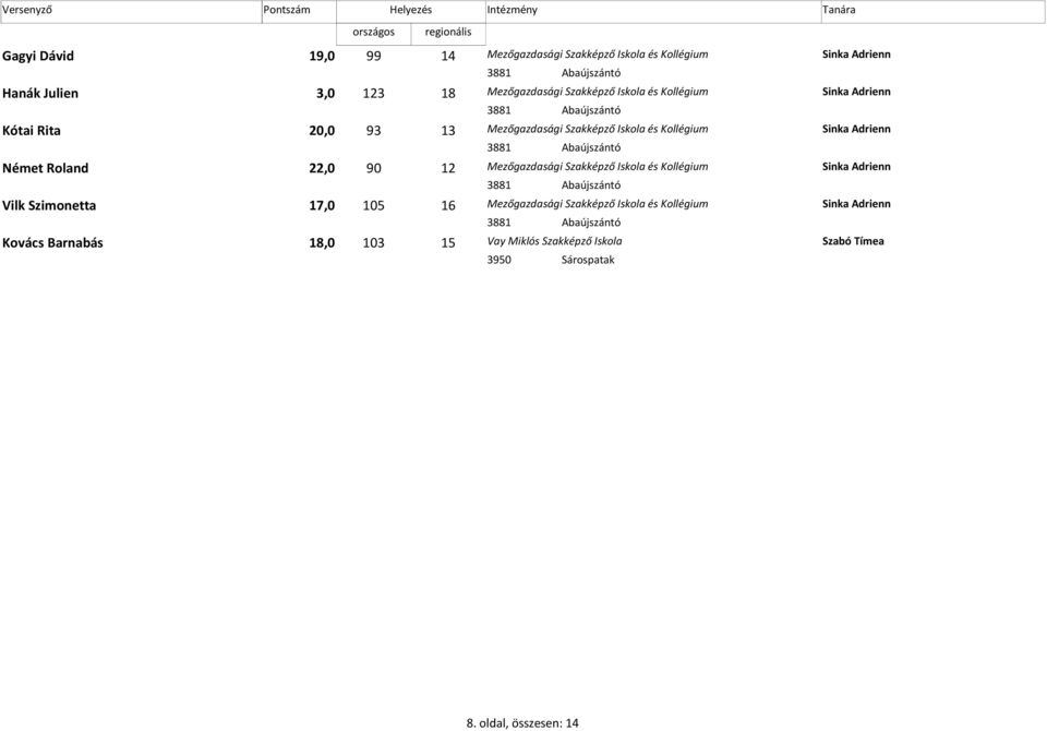 Német Roland 22,0 90 12 Mezőgazdasági Szakképző Iskola és Kollégium Sinka Adrienn 3881 Abaújszántó Vilk Szimonetta 17,0 105 16 Mezőgazdasági Szakképző