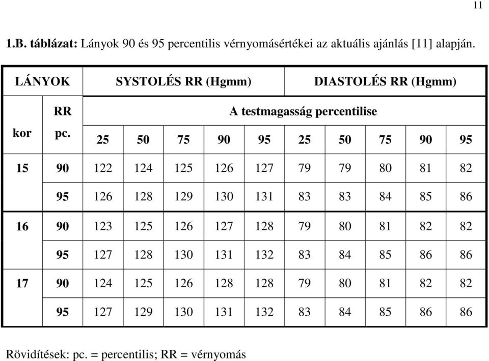 A testmagasság percentilise 25 50 75 90 95 25 50 75 90 95 15 90 122 124 125 126 127 79 79 80 81 82 95 126 128 129 130 131