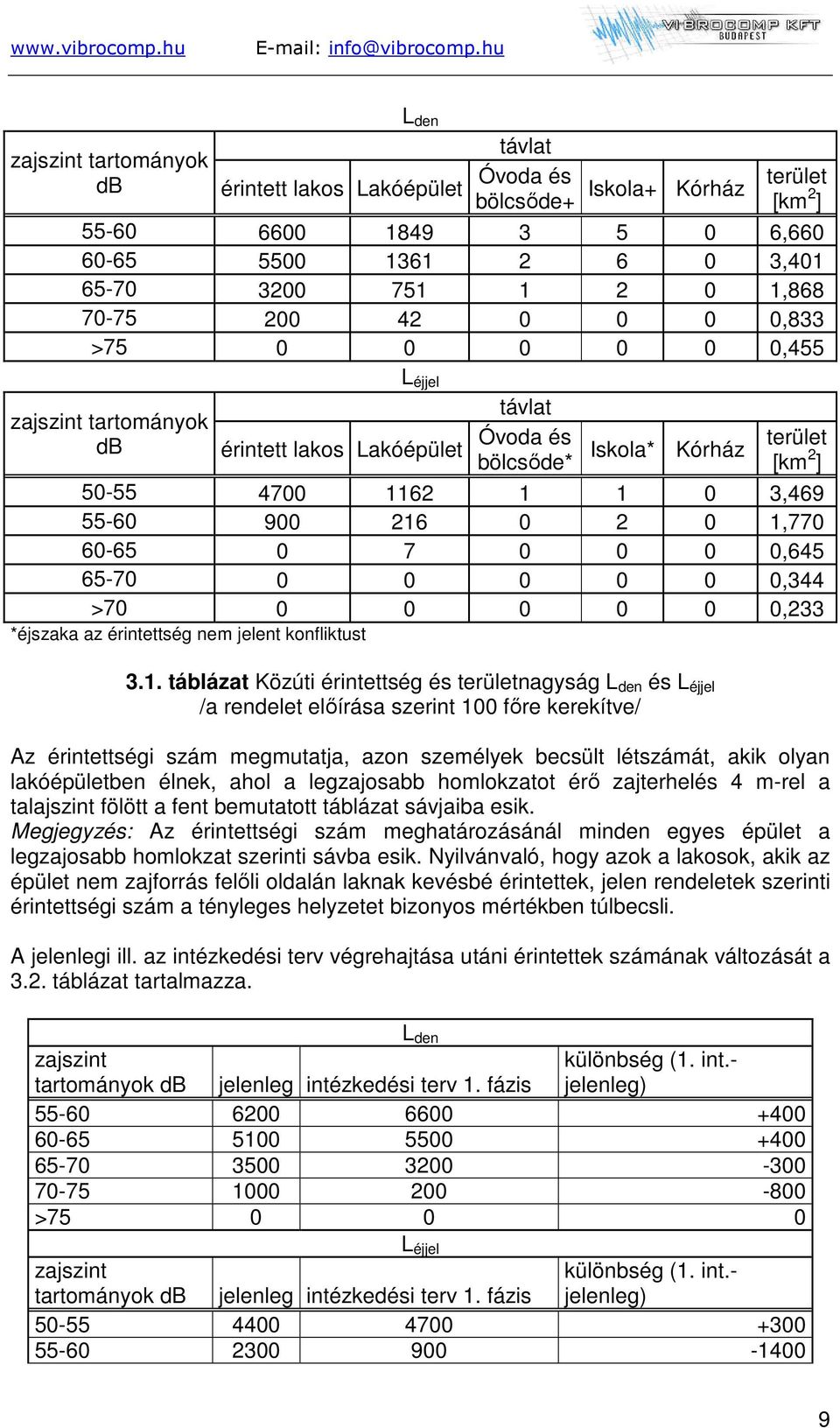 216 0 2 0 1,770 60-65 0 7 0 0 0 0,645 65-70 0 0 0 0 0 0,344 >70 0 0 0 0 0 0,233 *éjszaka az érintettség nem jelent konfliktust 3.1. táblázat Közúti érintettség és területnagyság L den és L éjjel /a