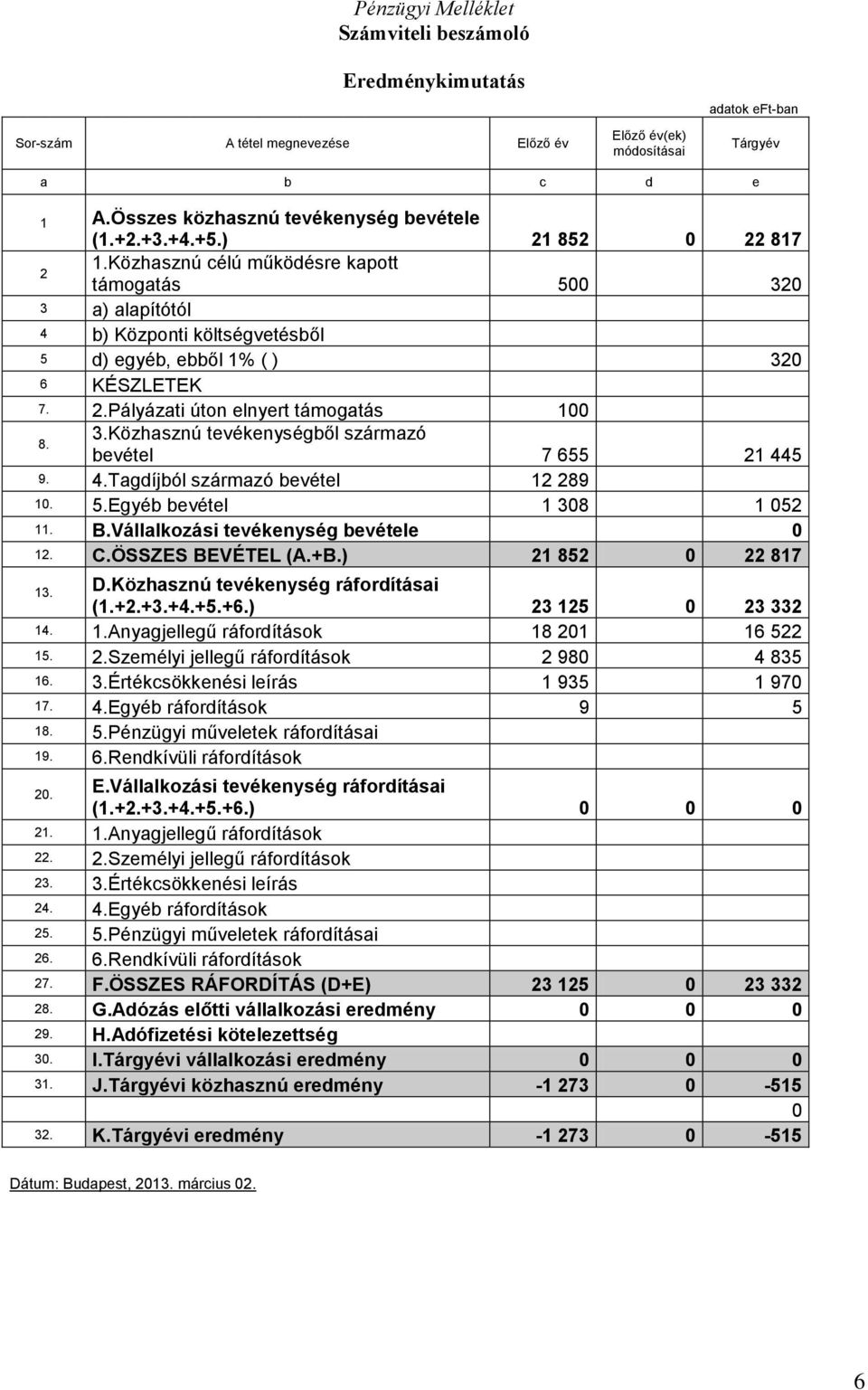 3.Közhasznú tevékenységből származó bevétel 7 655 21 445 9. 4.Tagdíjból származó bevétel 12 289 10. 5.Egyéb bevétel 1 308 1 052 11. B.Vállalkozási tevékenység bevétele 0 12. C.ÖSSZES BEVÉTEL (A.+B.