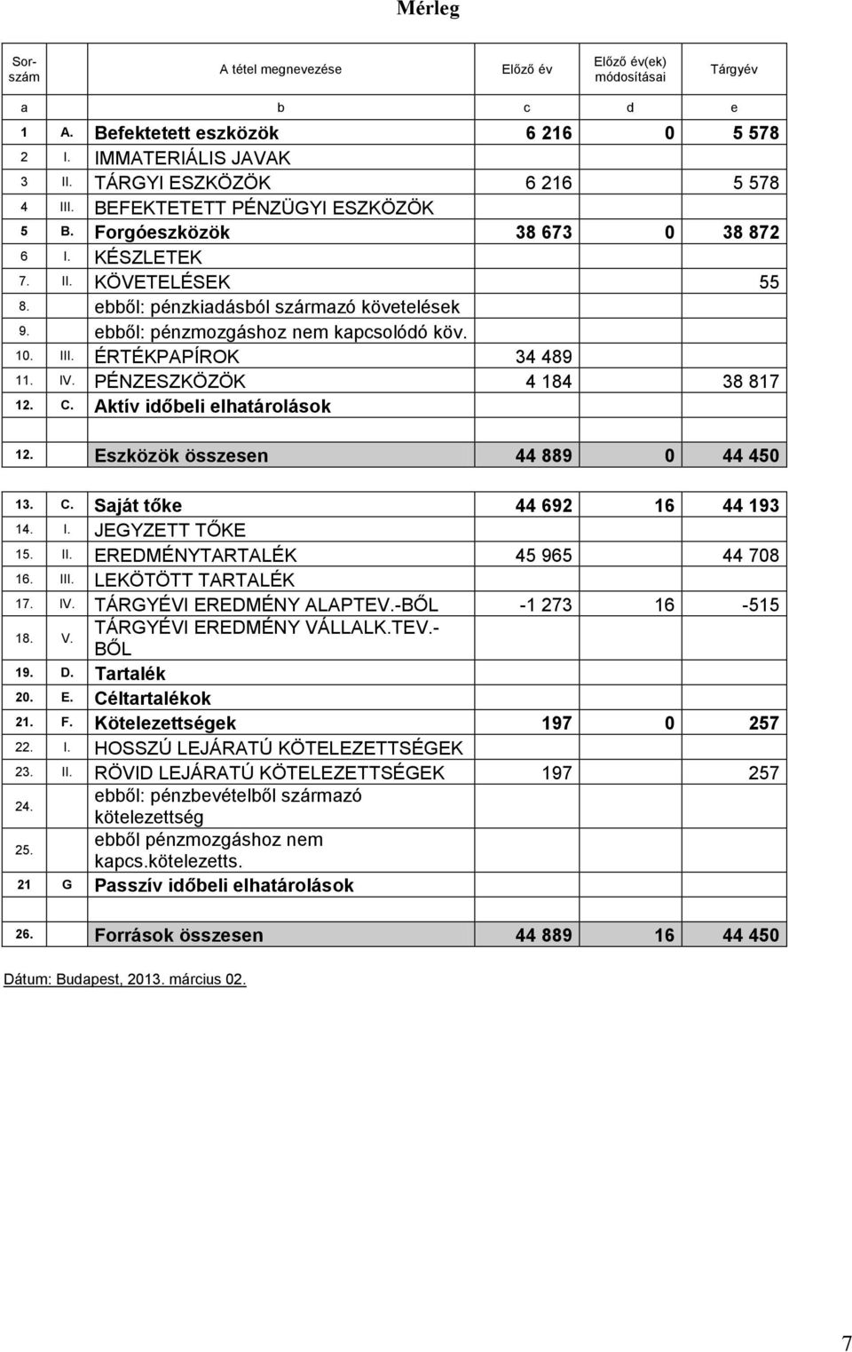 ÉRTÉKPAPÍROK 34 489 11. IV. PÉNZESZKÖZÖK 4 184 38 817 12. C. Aktív időbeli elhatárolások 12. Eszközök összesen 44 889 0 44 450 13. C. Saját tőke 44 692 16 44 193 14. I. JEGYZETT TŐKE 15. II.