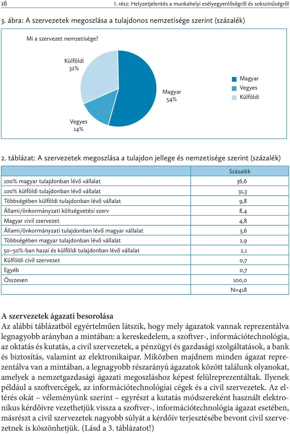 Külföldi 32% Külföldi 32% Vegyes 14% Magyar 54% Magyar 54% Magyar Vegyes Külföldi Magyar Vegyes Külföldi Vegyes 14% 2.