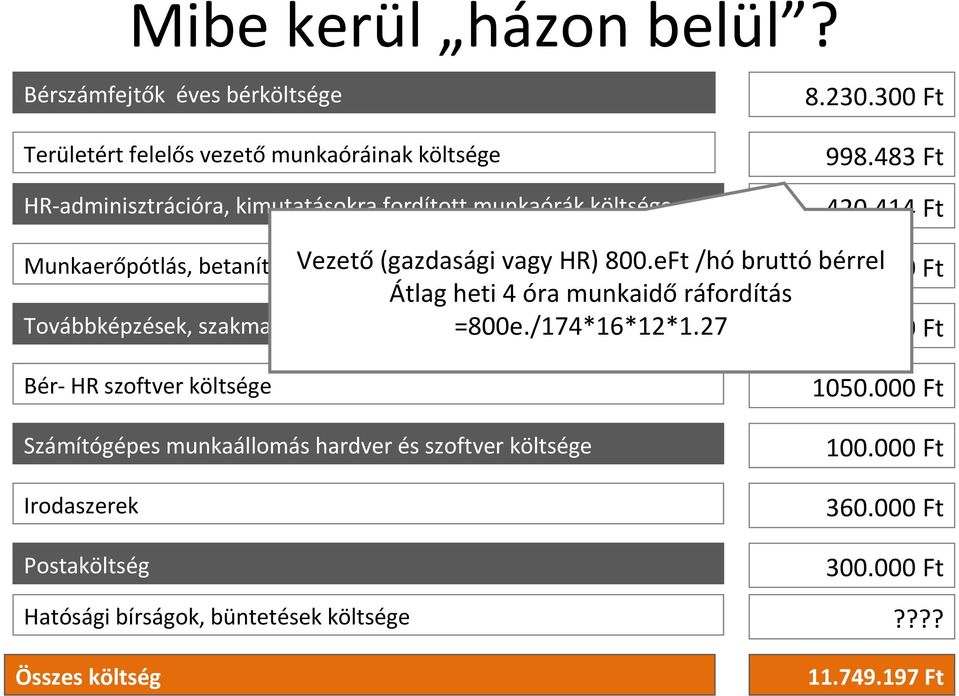 eFt /hó bruttó bérrel 0 Ft Munkaerőpótlás, betanítás és helyettesítés költsége Átlag heti 4 óra munkaidő ráfordítás Továbbképzések, szakmai folyóiratok költsége