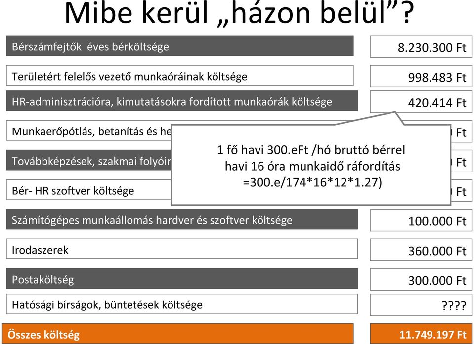 eFt /hó bruttó bérrel Továbbképzések, szakmai folyóiratok költsége havi 16 óra munkaidő ráfordítás 290.000 Ft =300.e/174*16*12*1.