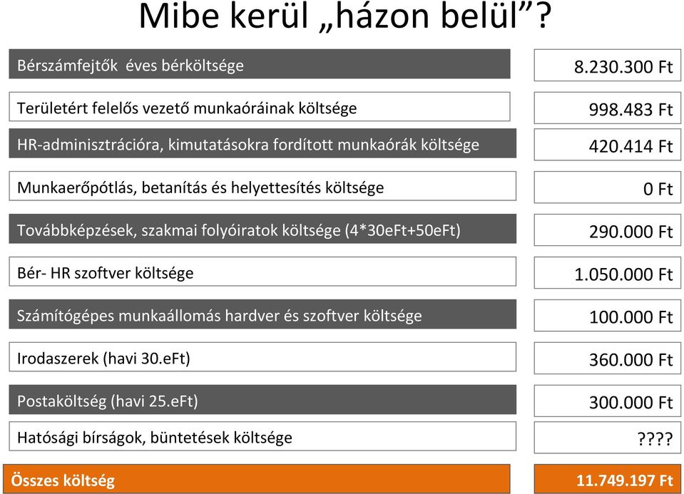 414 Ft Munkaerőpótlás, betanítás és helyettesítés költsége Továbbképzések, szakmai folyóiratok költsége (4*30eFt+50eFt) Bér- HR szoftver költsége