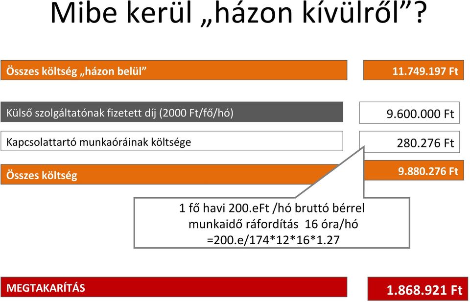 000 Ft Kapcsolattartó munkaóráinak költsége 280.276 Ft Összes költség 9.880.