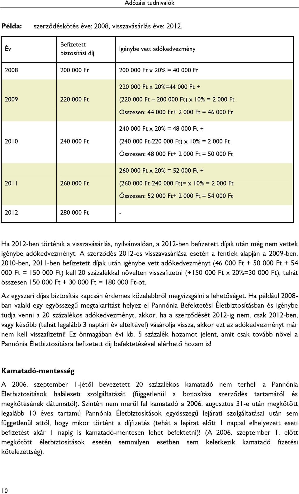 44 000 Ft+ 2 000 Ft = 46 000 Ft 240 000 Ft x 20% = 48 000 Ft + 2010 240 000 Ft (240 000 Ft-220 000 Ft) x 10% = 2 000 Ft Összesen: 48 000 Ft+ 2 000 Ft = 50 000 Ft 260 000 Ft x 20% = 52 000 Ft + 2011