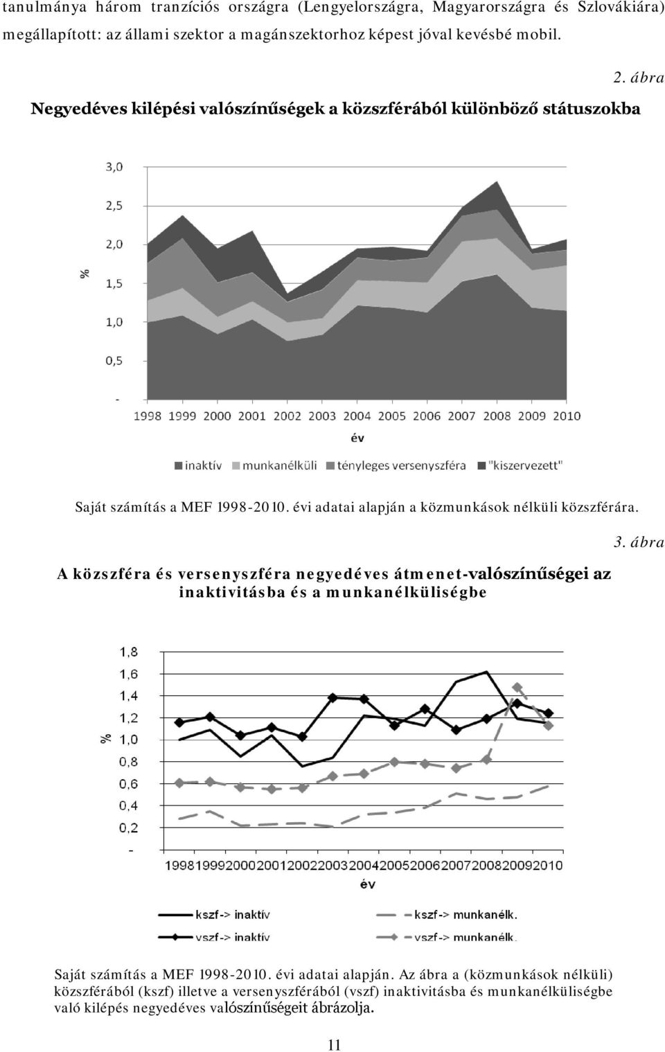 A közszféra és versenyszféra negyedéves átmenet-valószínűségei az inaktivitásba és a munkanélküliségbe 3. ábra Saját számítás a MEF 1998-2010. évi adatai alapján.