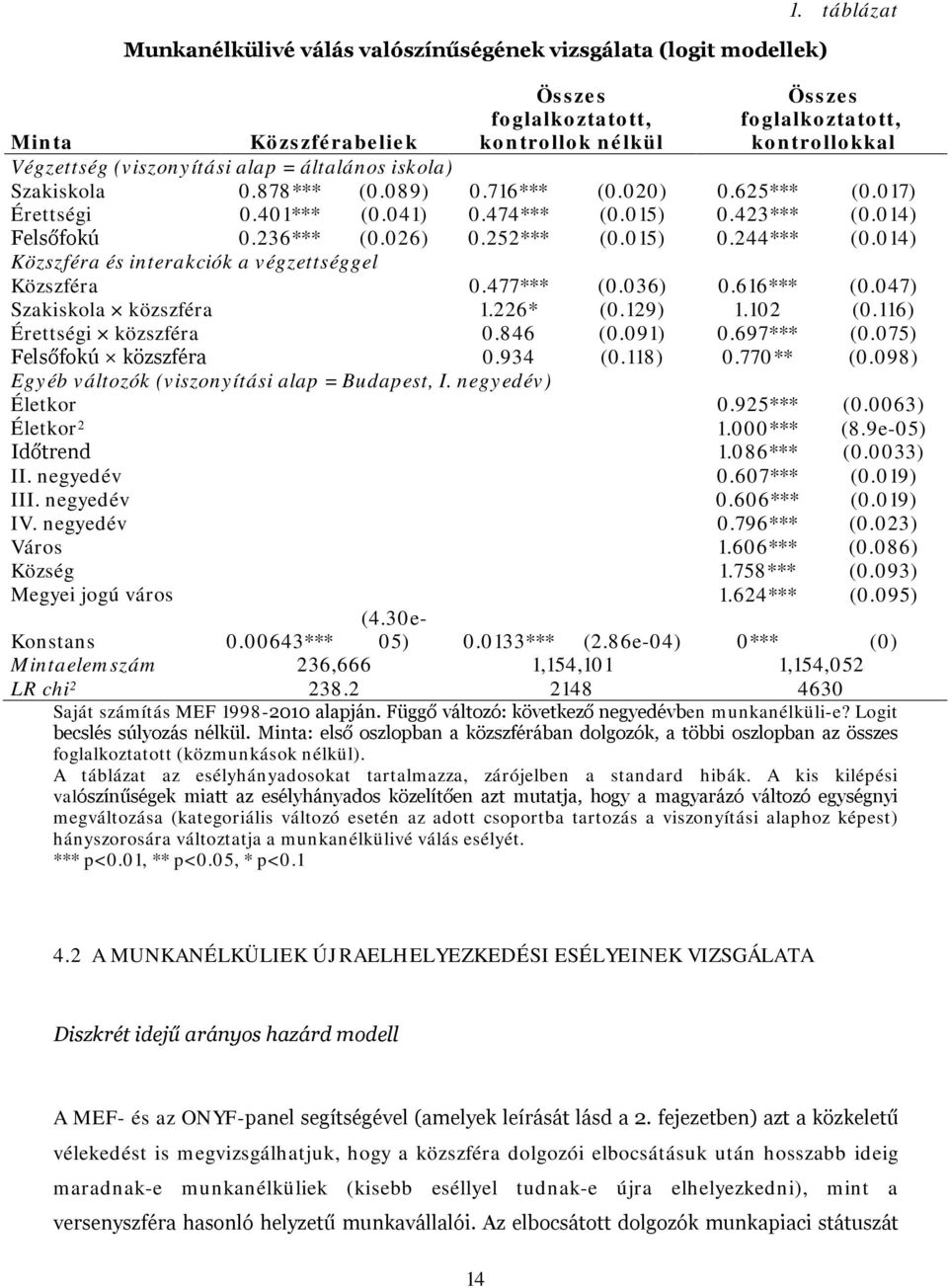 401*** (0.041) 0.474*** (0.015) 0.423*** (0.014) Felsőfokú 0.236*** (0.026) 0.252*** (0.015) 0.244*** (0.014) Közszféra és interakciók a végzettséggel Közszféra 0.477*** (0.036) 0.616*** (0.