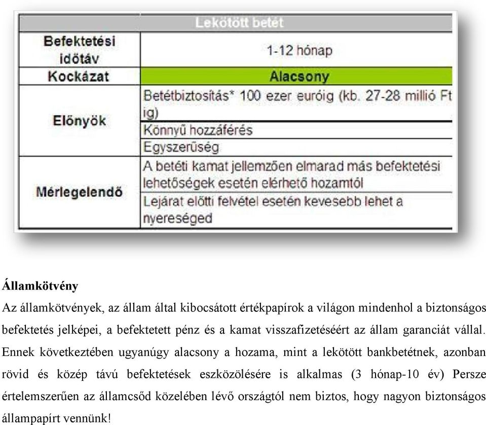 Ennek következtében ugyanúgy alacsony a hozama, mint a lekötött bankbetétnek, azonban rövid és közép távú befektetések