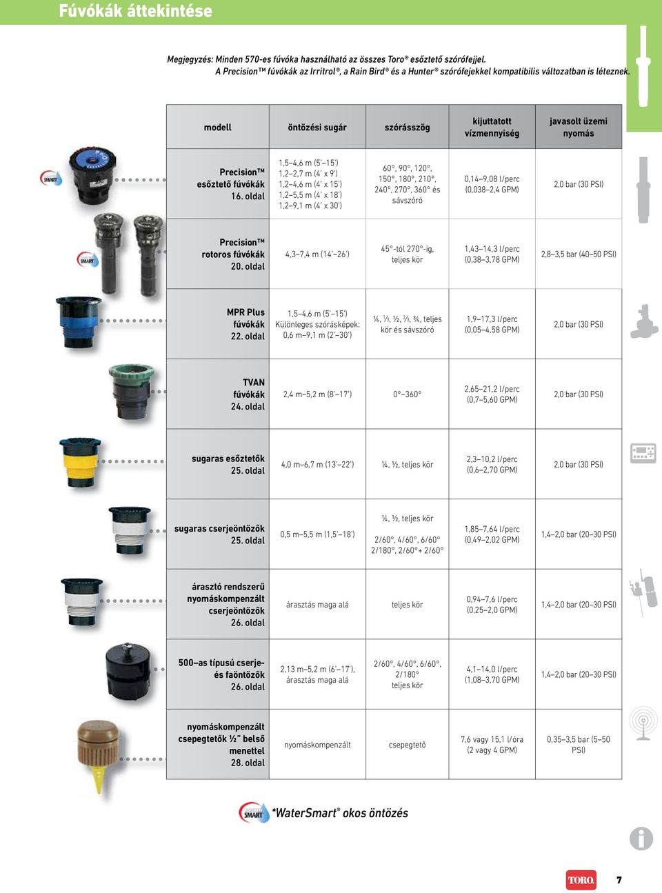 modell öntözési sugár szórásszög kijuttatott vízmennyiség javasolt üzemi nyomás Precision esőztető fúvókák 16.