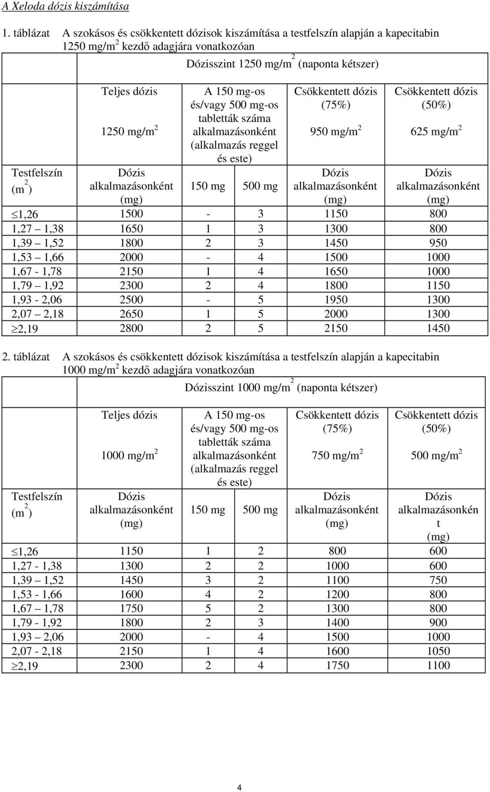 dózis 1250 mg/m 2 Dózis alkalmazásonként (mg) A 150 mg-os és/vagy 500 mg-os tabletták száma alkalmazásonként (alkalmazás reggel és este) 150 mg 500 mg Csökkentett dózis (75%) 950 mg/m 2 Dózis