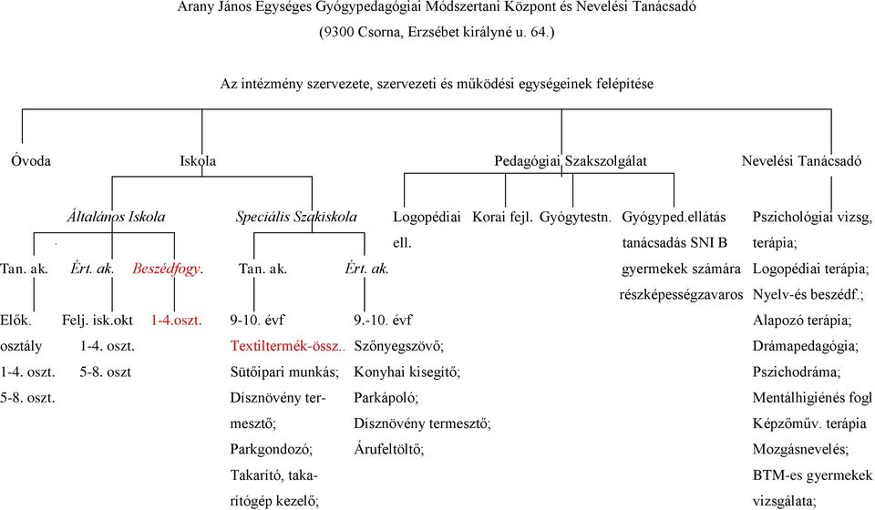 Gyógytestn. Gyógyped.ellátás Pszichológiai vizsg, ell. tanácsadás SNI B terápia; Tan. ak. Ért. ak. Beszédfogy. Tan. ak. Ért. ak. gyermekek számára Logopédiai terápia; részképességzavaros Nyelv-és beszédf.