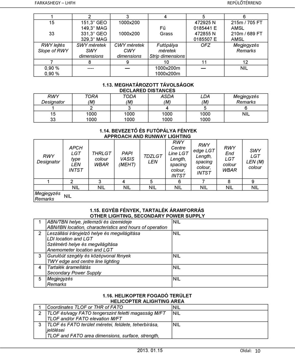 MEGHATÁROZOTT TÁVOLSÁGOK DECLARED DISTANCES TORA TODA ASDA LDA (M) (M) (M) (M) 1 2 3 4 5 6 15 1000 1000 1000 1000 33 1000 1000 1000 1000 RWY Designator RWY Designator APCH LGT type LEN INTST 1.14.
