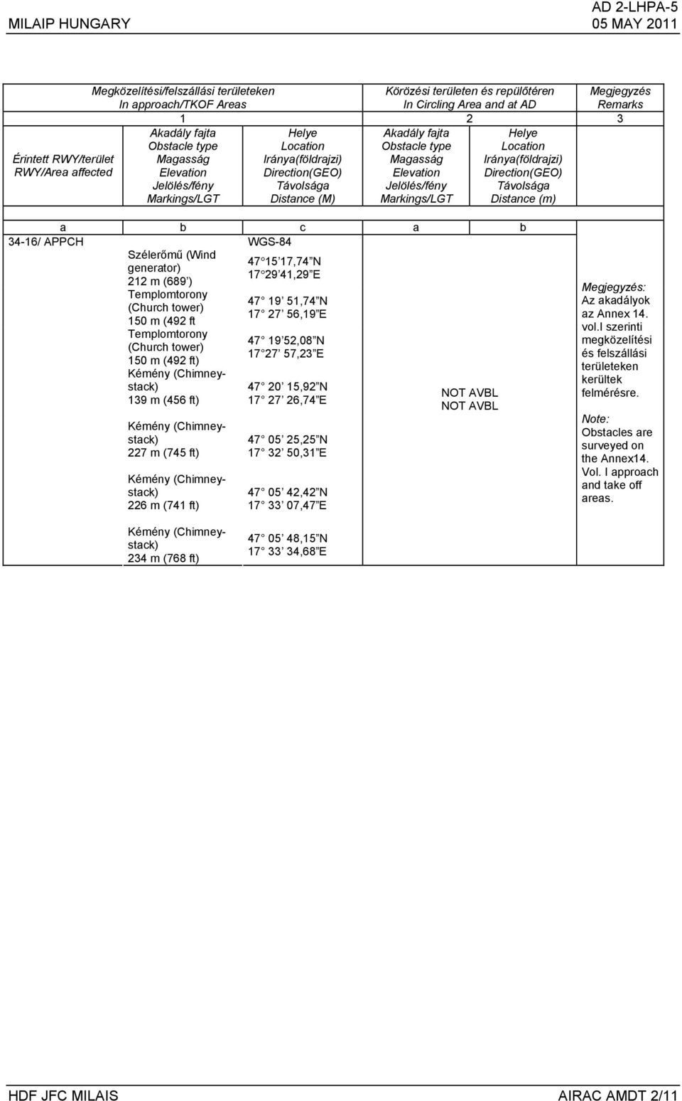 type Magasság Elevation Jelölés/fény Markings/LGT Helye Location Iránya(földrajzi) Direction(GEO) Távolsága Distance (m) a b c a b 34-16/ APPCH WGS-84 Szélerőmű (Wind generator) 212 m (689 )