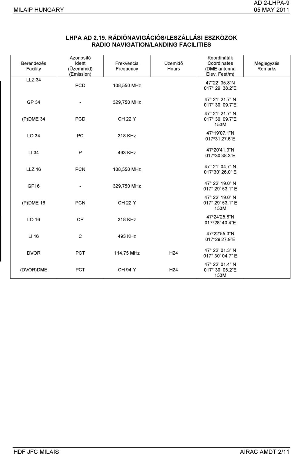 Coordinates (DME antenna Elev. Feet/m) 47 22 35.8 N 017 29 38.