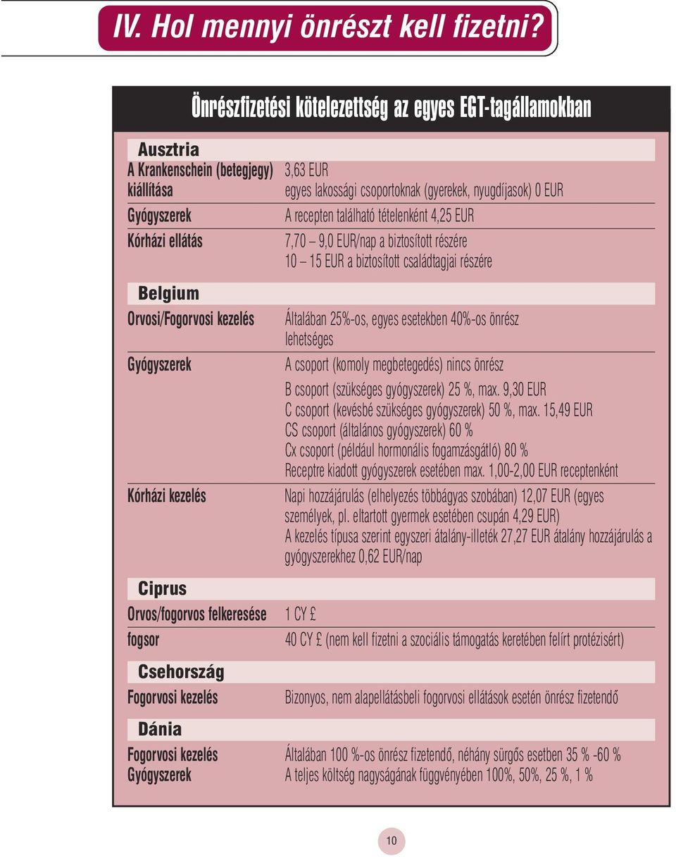 található tételenként 4,25 EUR Kórházi ellátás 7,70 9,0 EUR/nap a biztosított részére 10 15 EUR a biztosított családtagjai részére Belgium Orvosi/Fogorvosi kezelés Gyógyszerek Kórházi kezelés