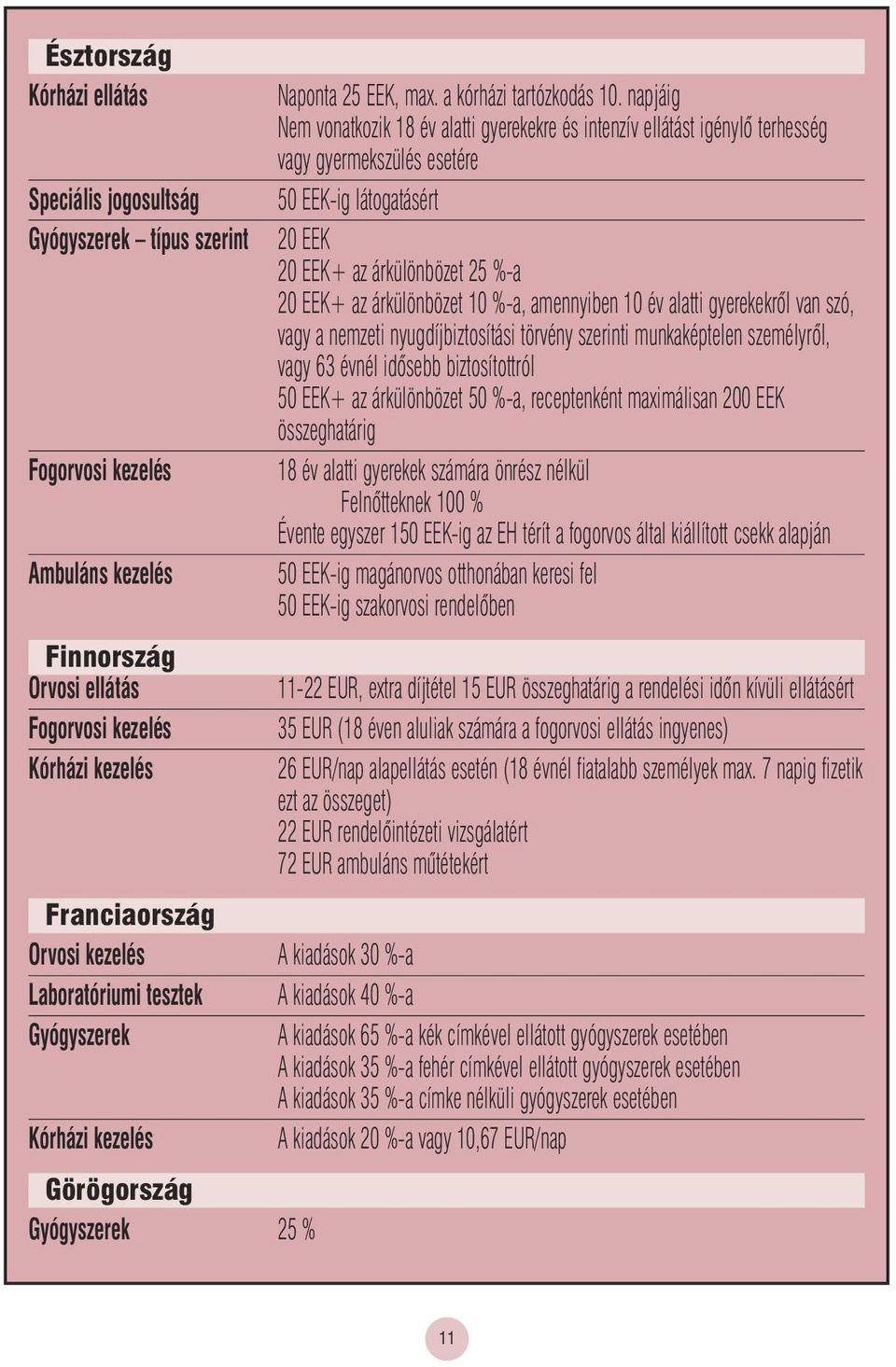 napjáig Nem vonatkozik 18 év alatti gyerekekre és intenzív ellátást igénylô terhesség vagy gyermekszülés esetére 50 EEK-ig látogatásért 20 EEK 20 EEK+ az árkülönbözet 25 %-a 20 EEK+ az árkülönbözet