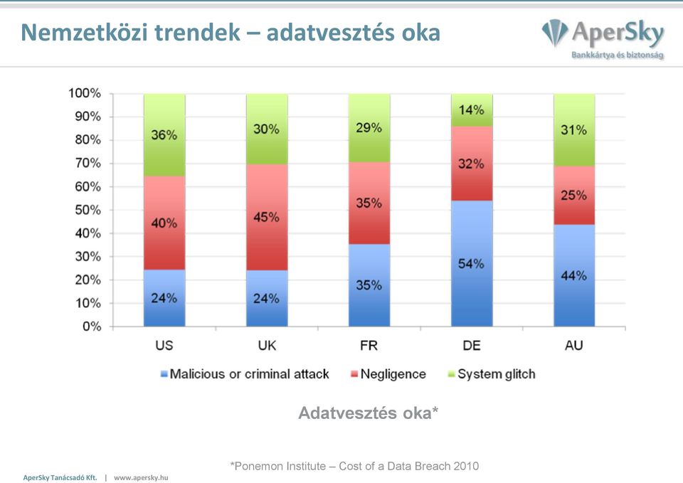 Adatvesztés oka*