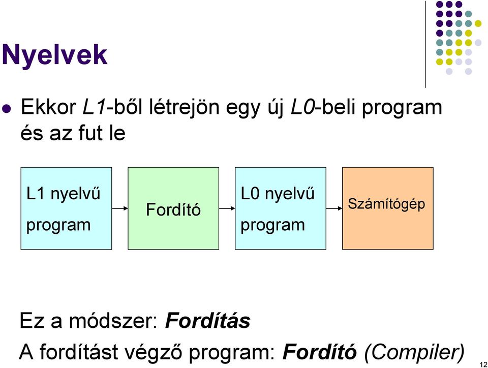 nyelvű Fordító Számítógép program Ez a módszer: