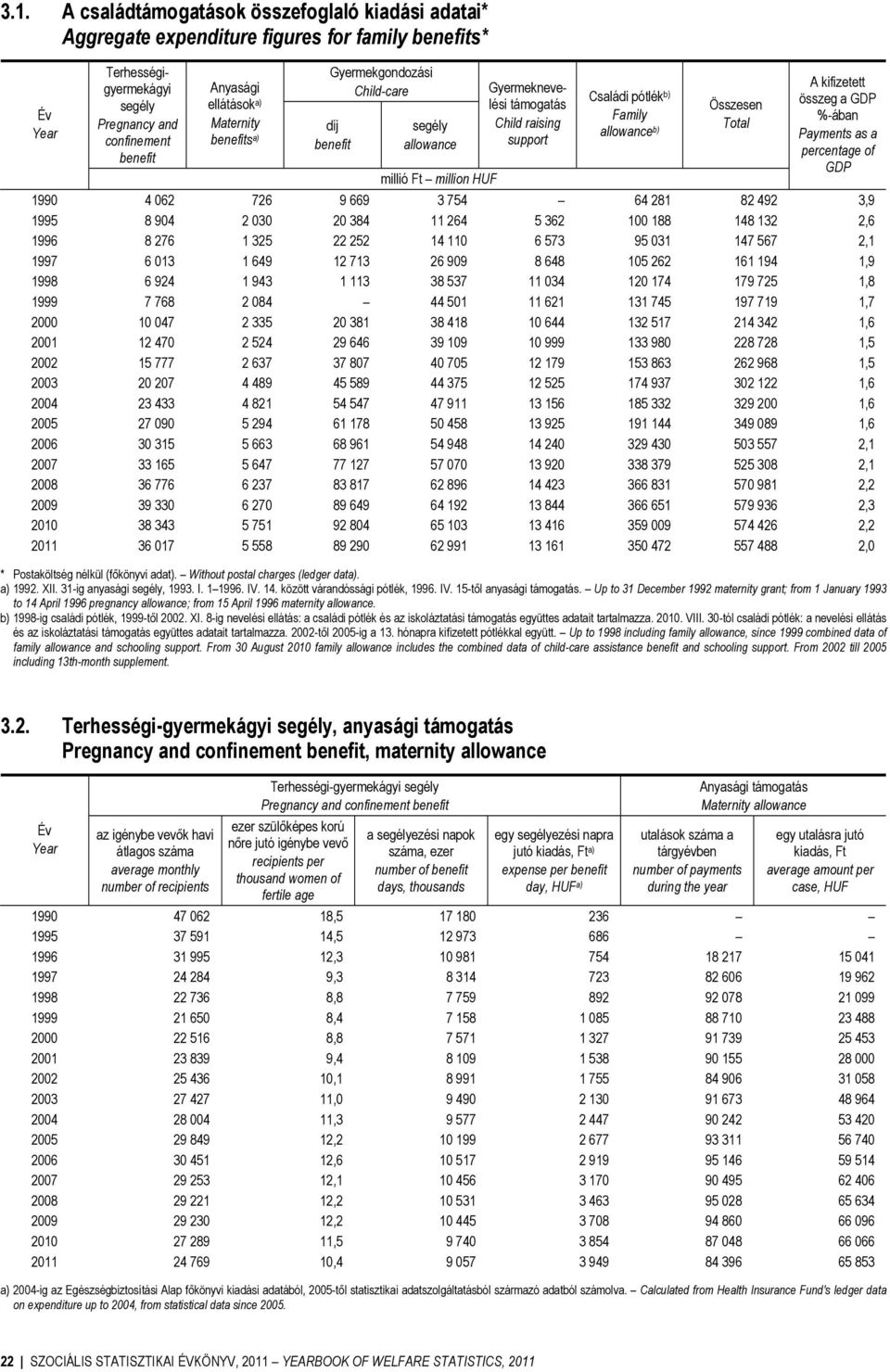 kifizetett összeg a GDP %-ában Payments as a percentage of GDP 1990 4 062 726 9 669 3 754 64 281 82 492 3,9 1995 8 904 2 030 20 384 11 264 5 362 100 188 148 132 2,6 1996 8 276 1 325 22 252 14 110 6