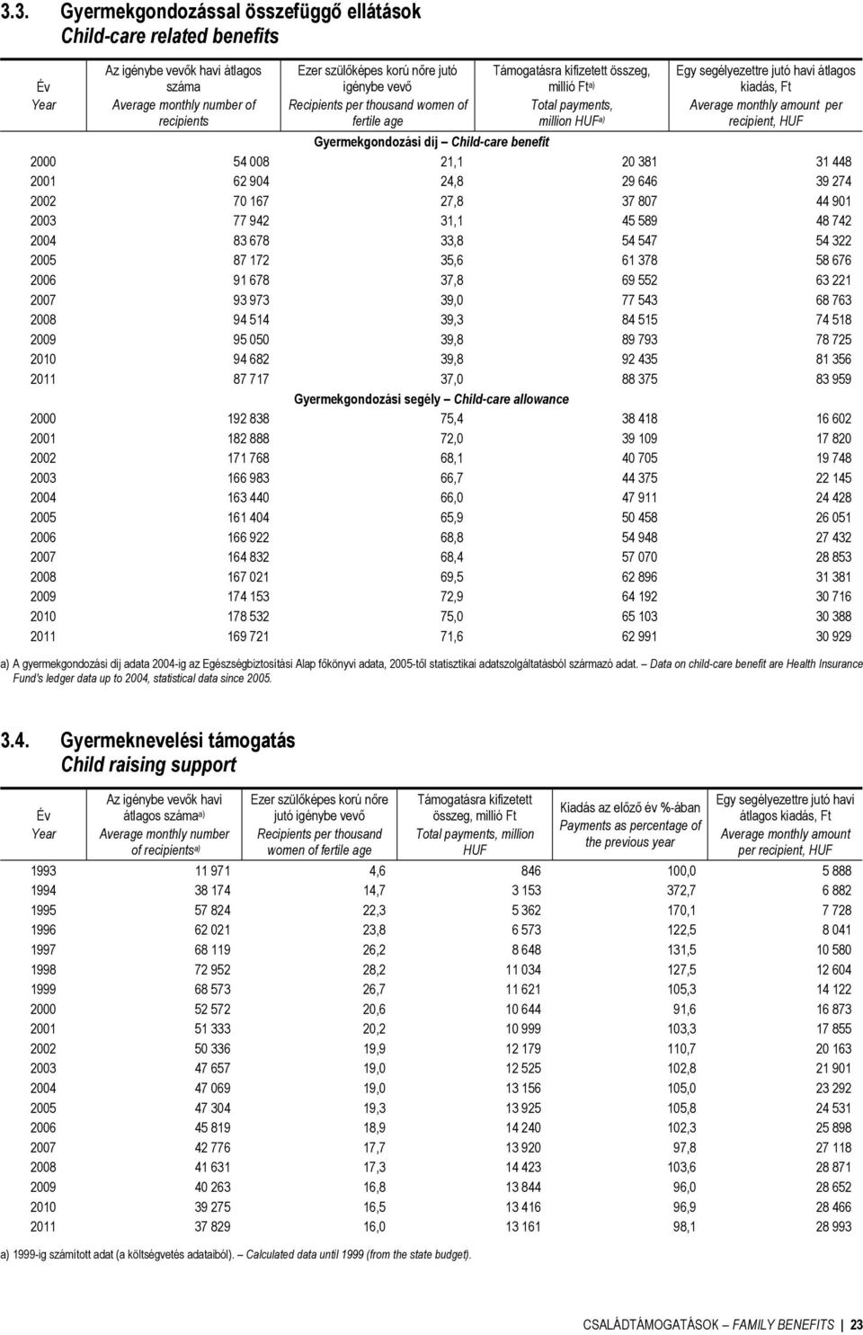 recipient, HUF Gyermekgondozási díj Child-care benefit 2000 54 008 21,1 20 381 31 448 2001 62 904 24,8 29 646 39 274 2002 70 167 27,8 37 807 44 901 2003 77 942 31,1 45 589 48 742 2004 83 678 33,8 54