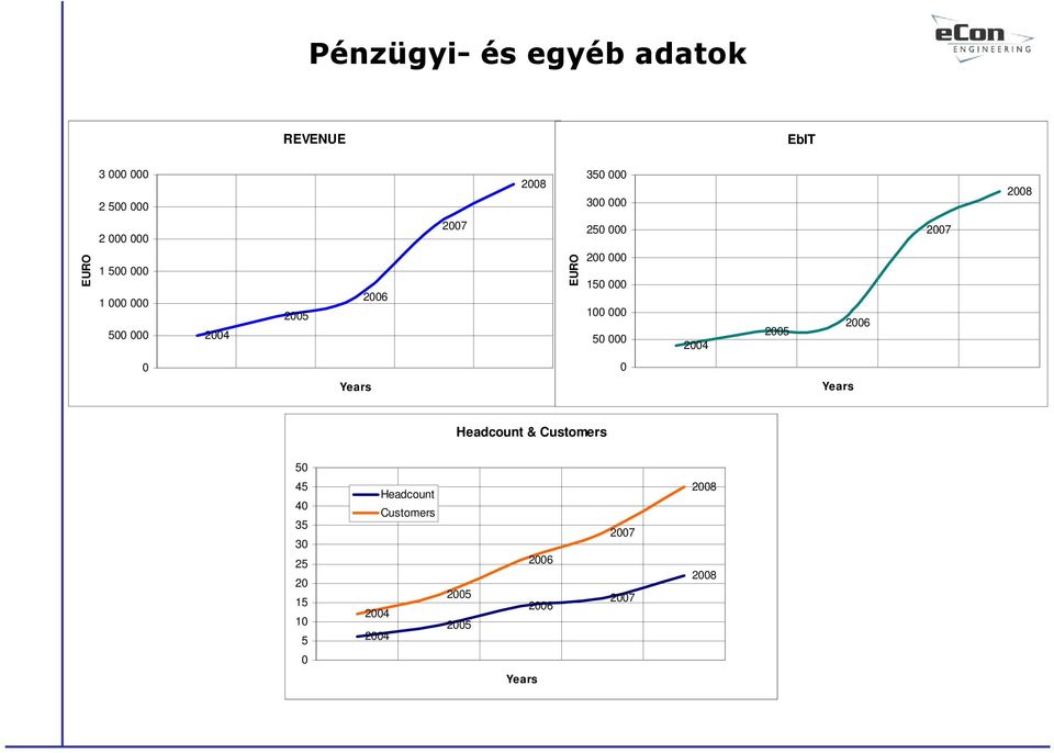 000 100 000 50 000 2004 2005 2006 2007 0 0 Years Years Headcount & Customers 50 45 40 35