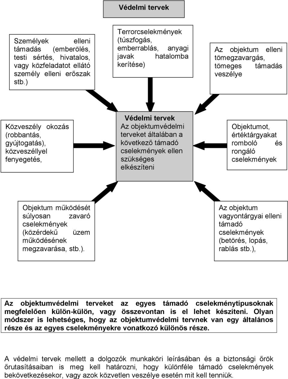 fenyegetés, Védelmi tervek Az objektumvédelmi terveket általában a következ" támadó cselekmények ellen szükséges elkészíteni bbjektumot, értéktárgyakat romboló és rongáló cselekmények bbjektum m!