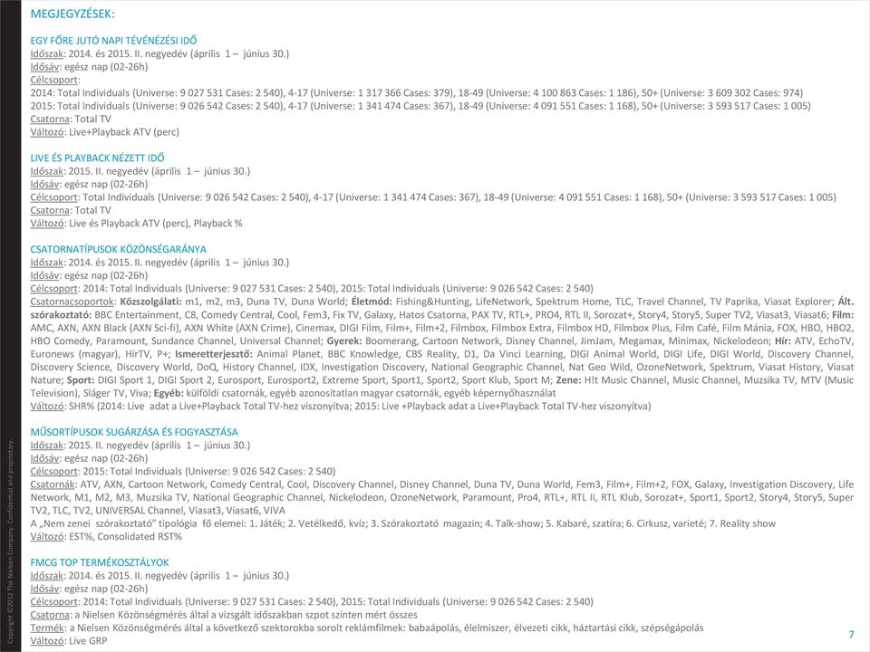 Total Individuals (Universe: 9 026 542 Cases: 2 540), 4-17 (Universe: 1 341 474 Cases: 367), 18-49 (Universe: 4 091 551 Cases: 1 168), 50+ (Universe: 3 593 517 Cases: 1 005) Csatorna: Total TV