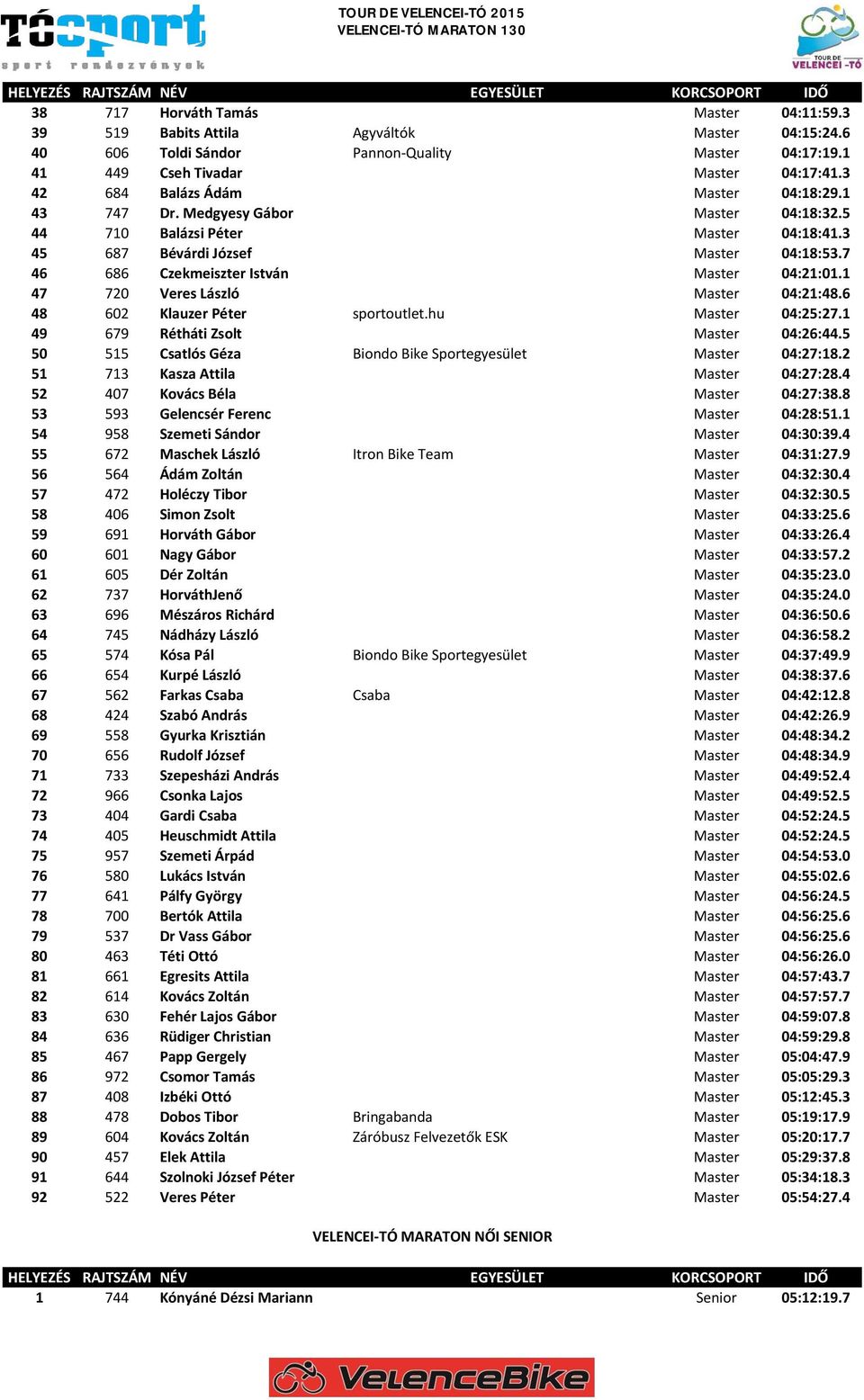 7 46 686 Czekmeiszter István Master 04:21:01.1 47 720 Veres László Master 04:21:48.6 48 602 Klauzer Péter sportoutlet.hu Master 04:25:27.1 49 679 Rétháti Zsolt Master 04:26:44.