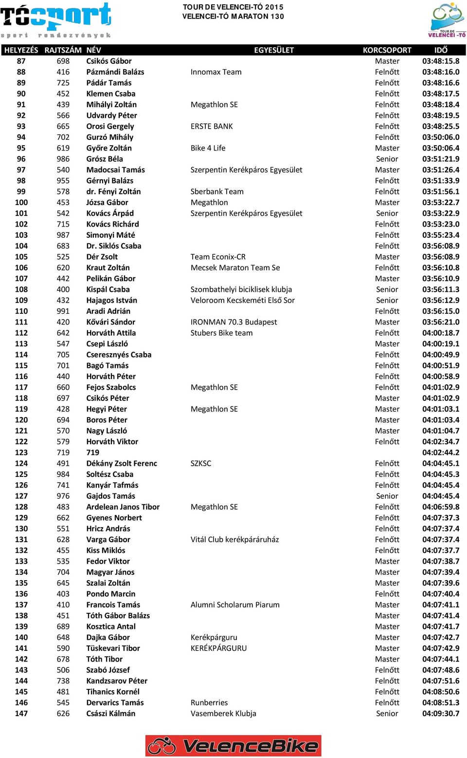 0 95 619 Győre Zoltán Bike 4 Life Master 03:50:06.4 96 986 Grósz Béla Senior 03:51:21.9 97 540 Madocsai Tamás Szerpentin Kerékpáros Egyesület Master 03:51:26.4 98 955 Gérnyi Balázs Felnőtt 03:51:33.