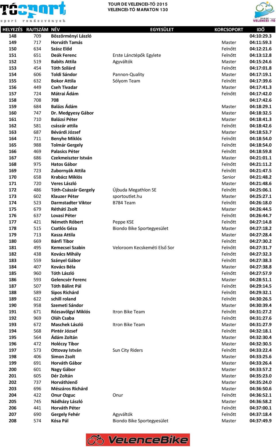 6 156 449 Cseh Tivadar Master 04:17:41.3 157 724 Mátrai Ádám Felnőtt 04:17:42.0 158 708 708 04:17:42.6 159 684 Balázs Ádám Master 04:18:29.1 160 747 Dr. Medgyesy Gábor Master 04:18:32.