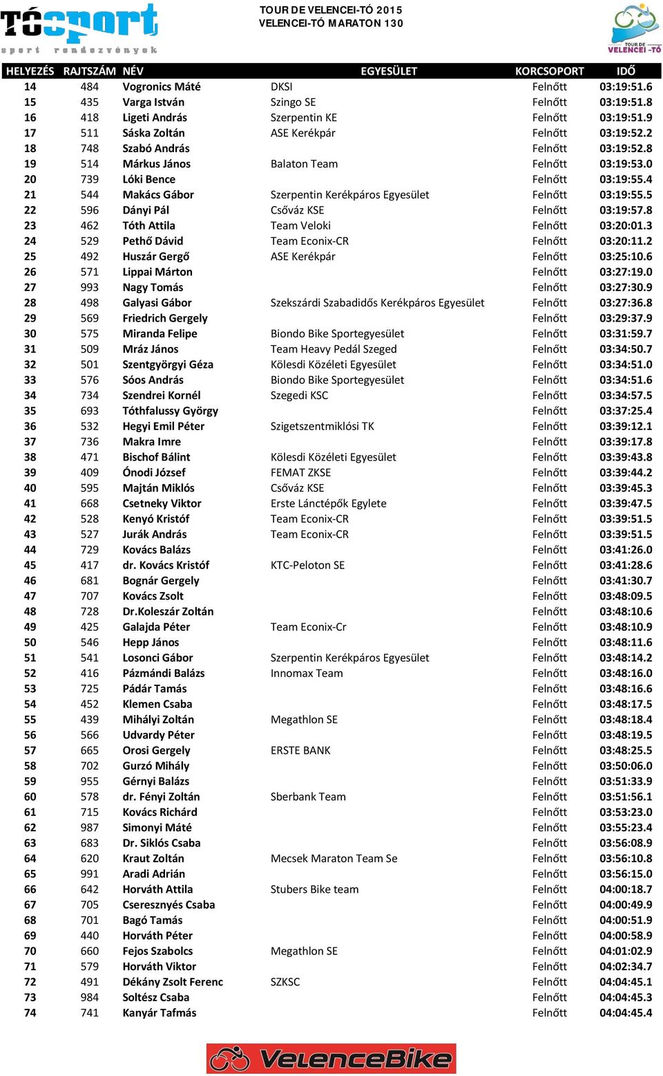 5 22 596 Dányi Pál Csőváz KSE Felnőtt 03:19:57.8 23 462 Tóth Attila Team Veloki Felnőtt 03:20:01.3 24 529 Pethő Dávid Team Econix-CR Felnőtt 03:20:11.