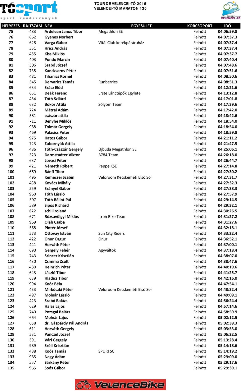 6 83 481 Tihanics Kornél Felnőtt 04:08:50.6 84 545 Dervarics Tamás Runberries Felnőtt 04:08:51.3 85 634 Szász Előd Felnőtt 04:12:21.6 86 651 Deák Ferenc Erste Lánctépők Egylete Felnőtt 04:13:12.