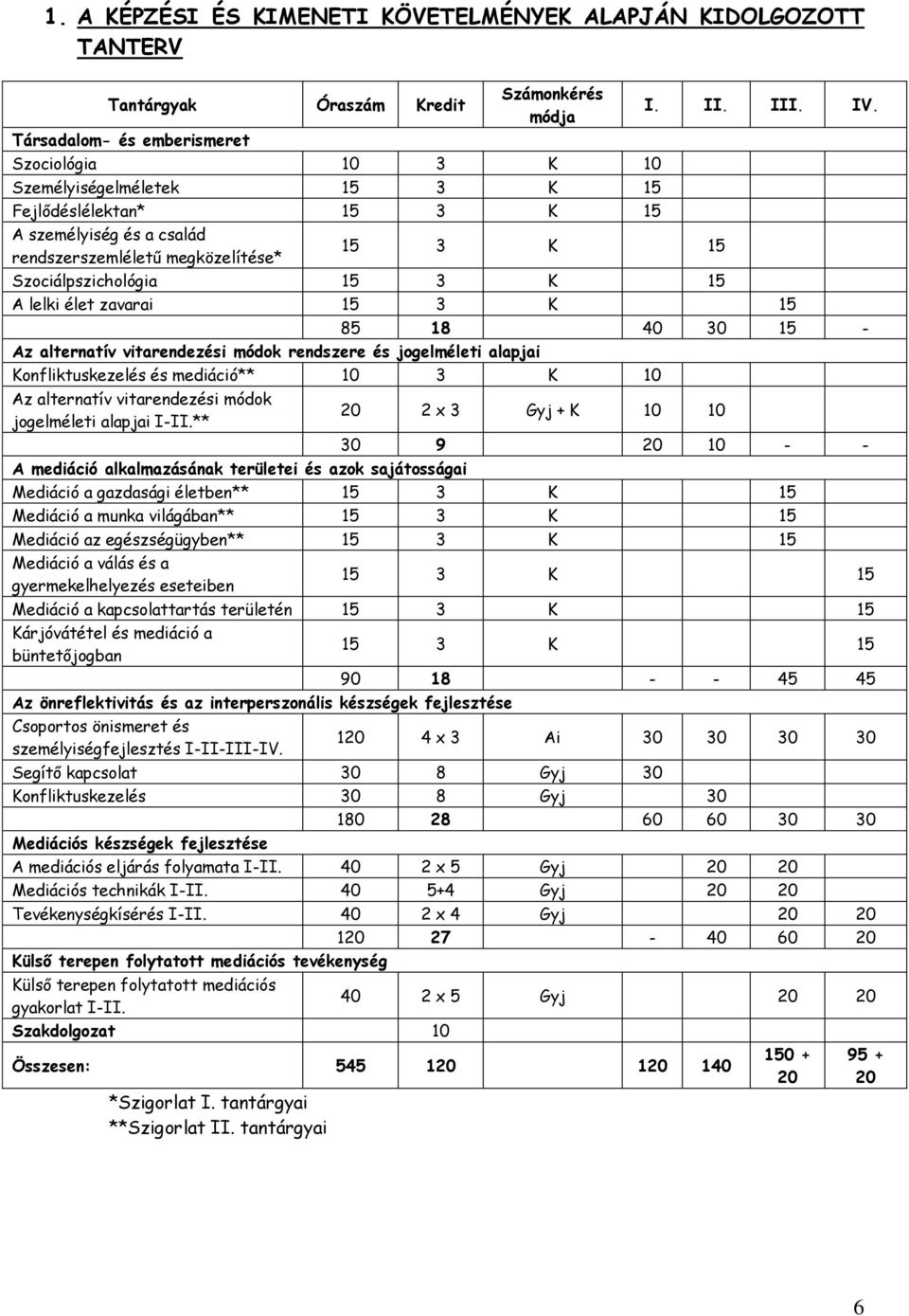 15 3 K 15 A lelki élet zavarai 15 3 K 15 85 18 40 30 15 - Az alternatív vitarendezési módok rendszere és jogelméleti alapjai Konfliktuskezelés és mediáció** 10 3 K 10 Az alternatív vitarendezési