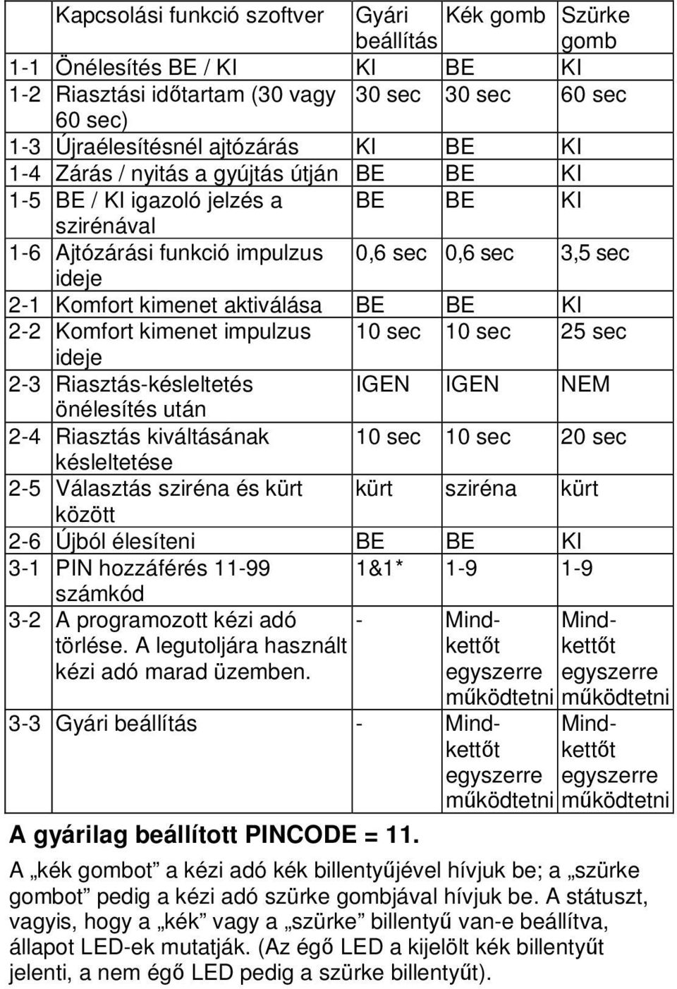 Komfort kimenet impulzus 10 sec 10 sec 25 sec ideje 2-3 Riasztás-késleltetés IGEN IGEN NEM önélesítés után 2-4 Riasztás kiváltásának 10 sec 10 sec 20 sec késleltetése 2-5 Választás sziréna és kürt