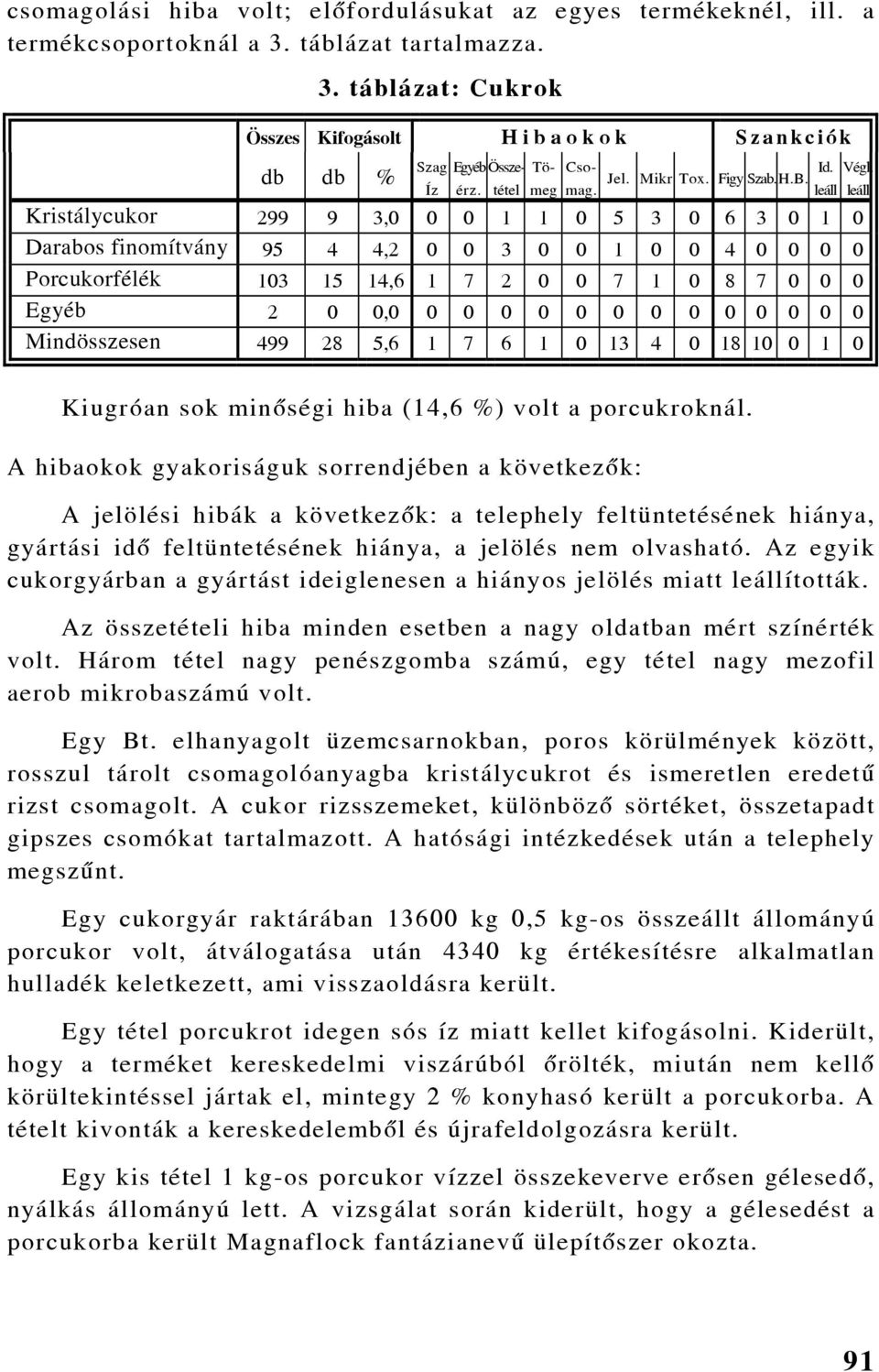 Kristálycukor 299 9 3,0 0 0 1 1 0 5 3 0 6 3 0 1 0 Darabos finomítvány 95 4 4,2 0 0 3 0 0 1 0 0 4 0 0 0 0 Porcukorfélék 103 15 14,6 1 7 2 0 0 7 1 0 8 7 0 0 0 Egyéb 2 0 0,0 0 0 0 0 0 0 0 0 0 0 0 0 0