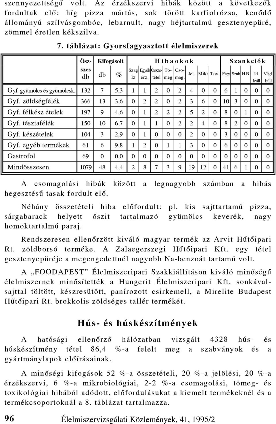 7. táblázat: Gyorsfagyasztott élelmiszerek Ösz- Kifogásolt H i b a o k o k S z a n k c i ó k szes db db % Szag Egyéb Összetétemeg Tö- Csomag. Jel. Mikr Tox. Figy Szab H.B. Id. Íz érz. Gyf.