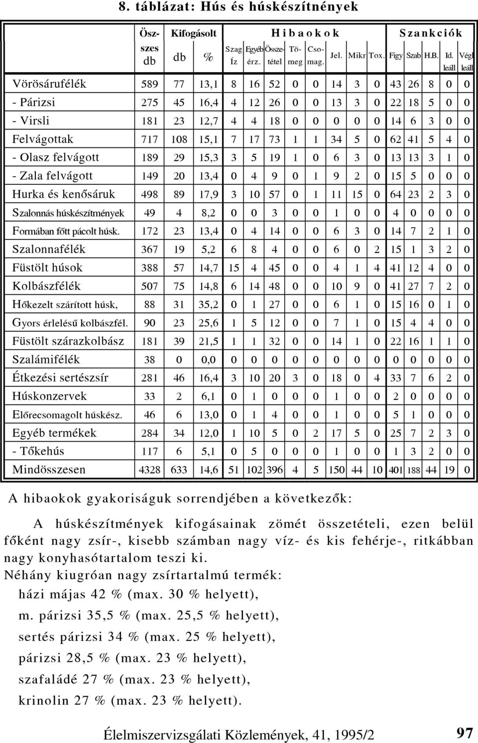 5 0 62 41 5 4 0 - Olasz felvágott 189 29 15,3 3 5 19 1 0 6 3 0 13 13 3 1 0 - Zala felvágott 149 20 13,4 0 4 9 0 1 9 2 0 15 5 0 0 0 Hurka és kenõsáruk 498 89 17,9 3 10 57 0 1 11 15 0 64 23 2 3 0