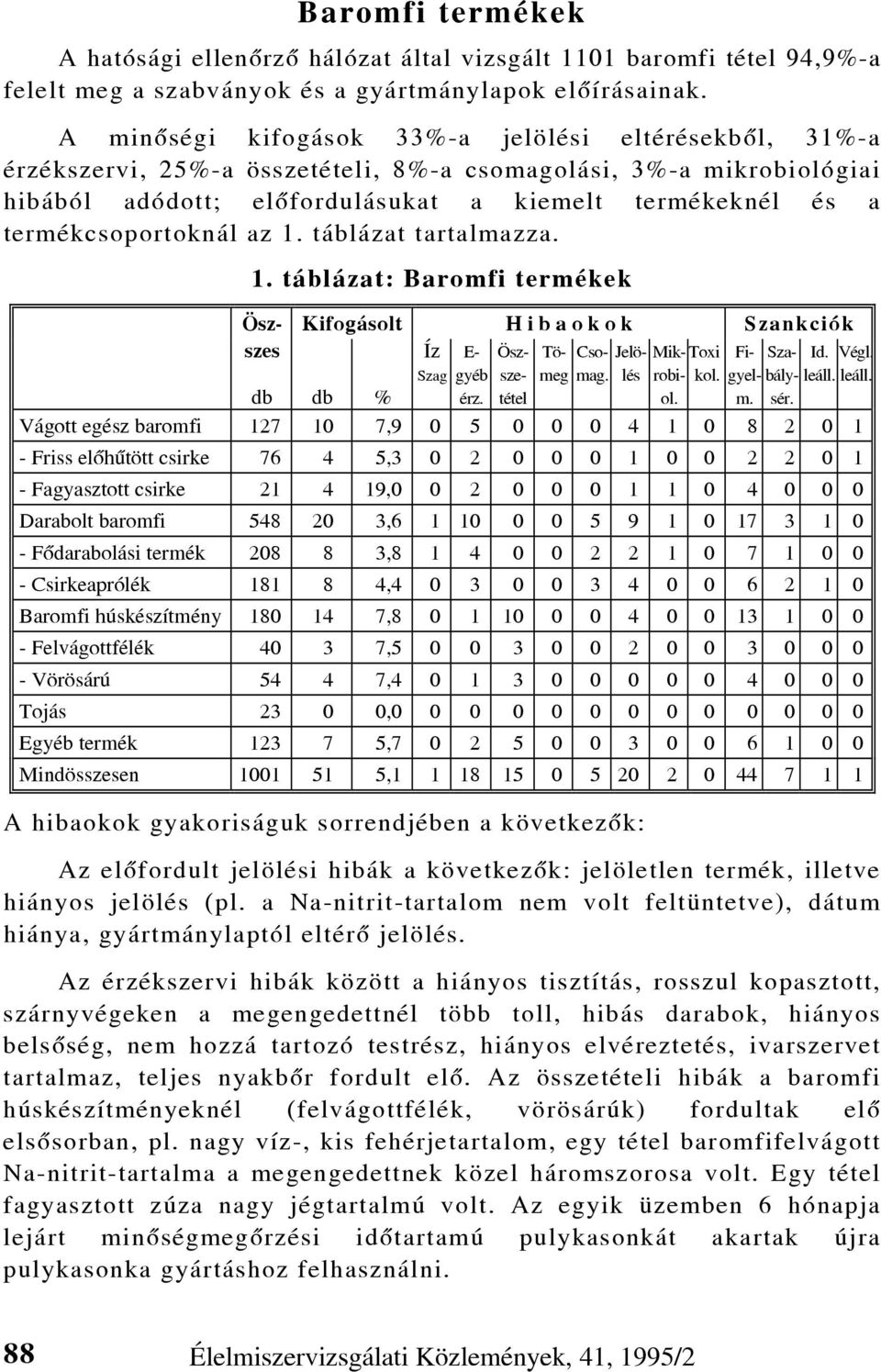 termékcsoportoknál az 1. táblázat tartalmazza. 1. táblázat: Baromfi termékek Ösz- Kifogásolt H i b a o k o k Szankciók szes Íz E- Ösz- Tömemaglérobi- Cso- Jelö- Mik- Toxi Fi- Sza- Id. Végl.