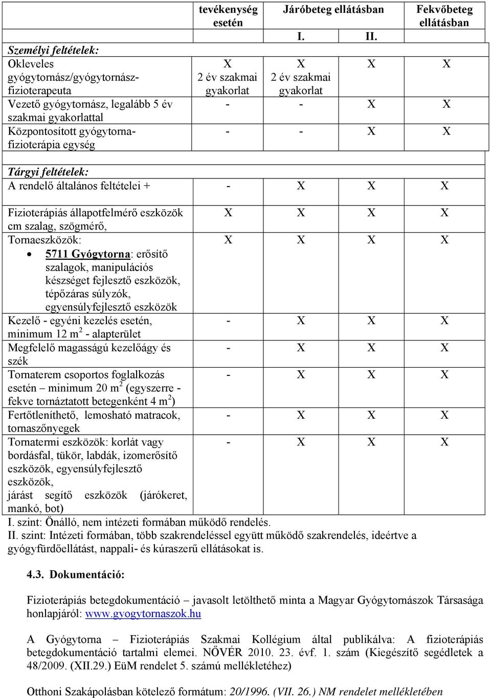 2 év szakmai gyakorlat Fekvőbeteg ellátásban - - - - Tárgyi feltételek: A rendelő általános feltételei + - Fizioterápiás állapotfelmérő eszközök cm szalag, szögmérő, Tornaeszközök: 5711 Gyógytorna: