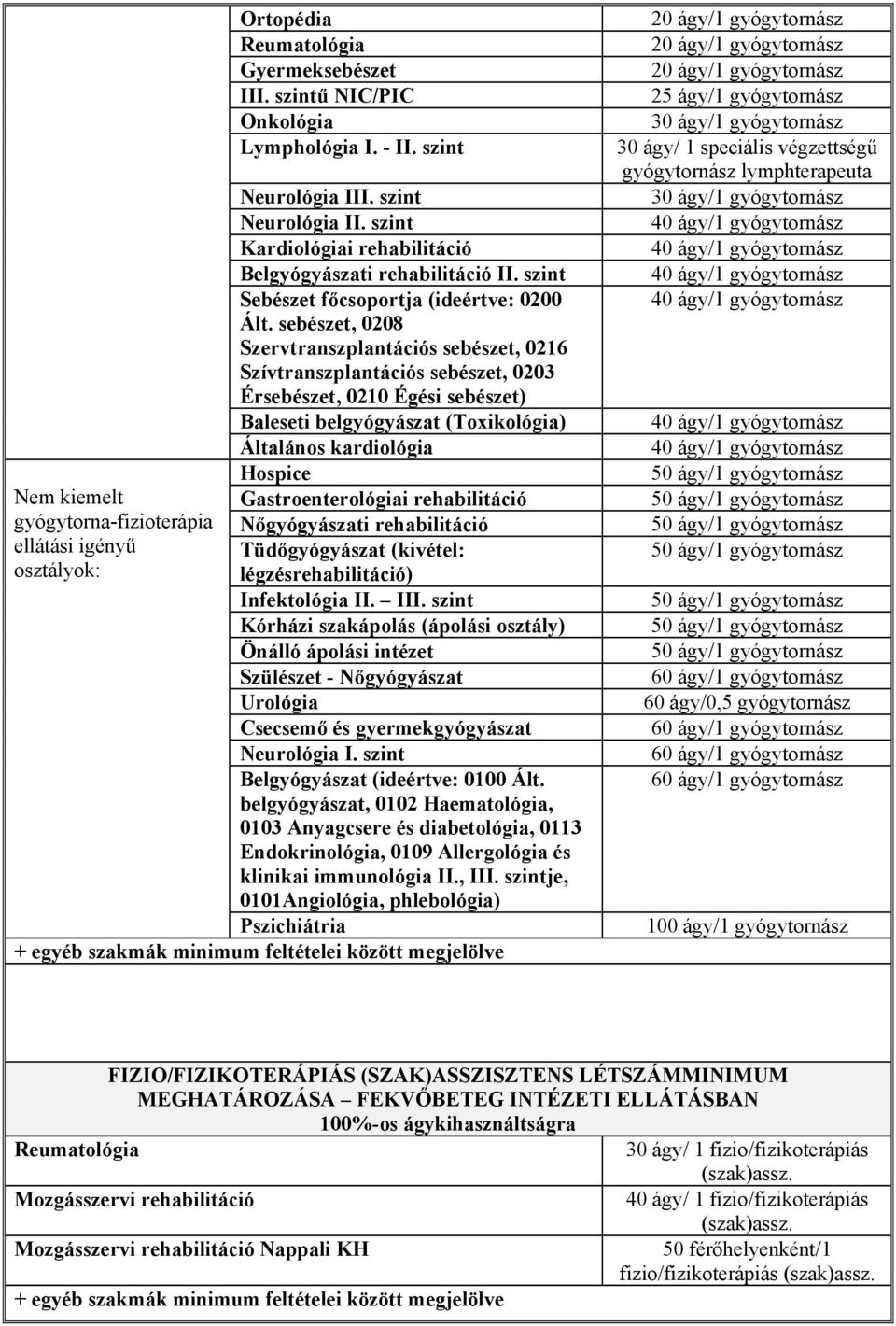 sebészet, 0208 Szervtranszplantációs sebészet, 0216 Szívtranszplantációs sebészet, 0203 Érsebészet, 0210 Égési sebészet) Baleseti belgyógyászat (Toxikológia) Általános kardiológia Hospice Nem kiemelt