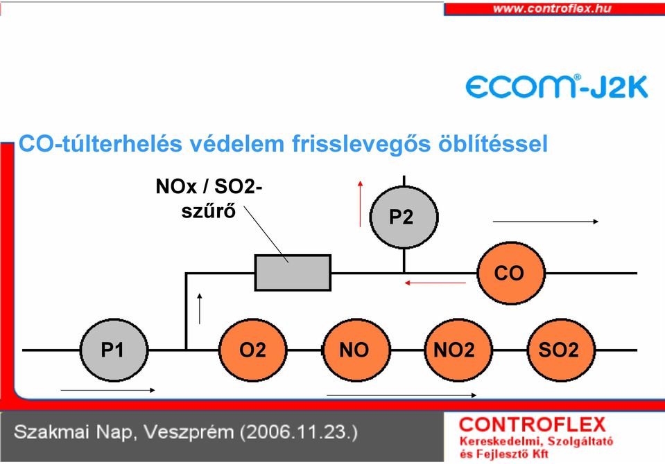 öblítéssel NOx / SO2-