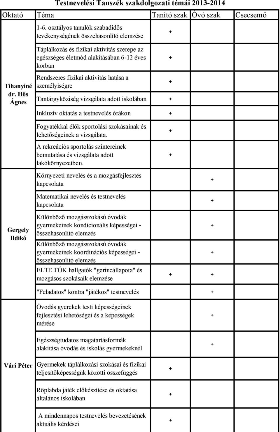 Hős Ágnes Rendszeres fizikai aktivitás hatása a személyiségre Tantárgyköziség vizsgálata adott iskolában Inkluzív oktatás a testnevelés órákon Fogyatékkal élők sportolási szokásainak és