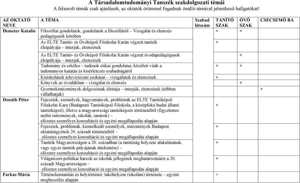 végzett tanítók életpályája interjúk, elemzések Szabad létszám TANÍTÓ ÓVÓ SZAK SZAK Az ELTE Tanító- és Óvóképző Főiskolai Karán végzett óvodapedagógusok életpályája interjúk, elemzések Tudomány és