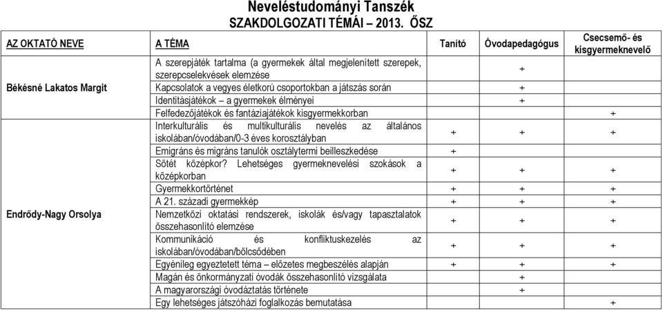 szerepcselekvések elemzése Kapcsolatok a vegyes életkorú csoportokban a játszás során Identitásjátékok a gyermekek élményei Felfedezőjátékok és fantáziajátékok kisgyermekkorban Interkulturális és