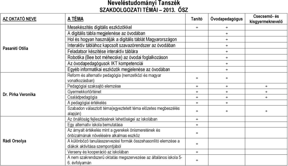 szavazórendszer az óvodában Feladatsor készítése interaktív táblára Robotika (Bee bot méhecske) az óvodai foglalkozáson Az óvodapedagógusok IKT kompetenciái Egyéb informatikai eszközök megjelenése az