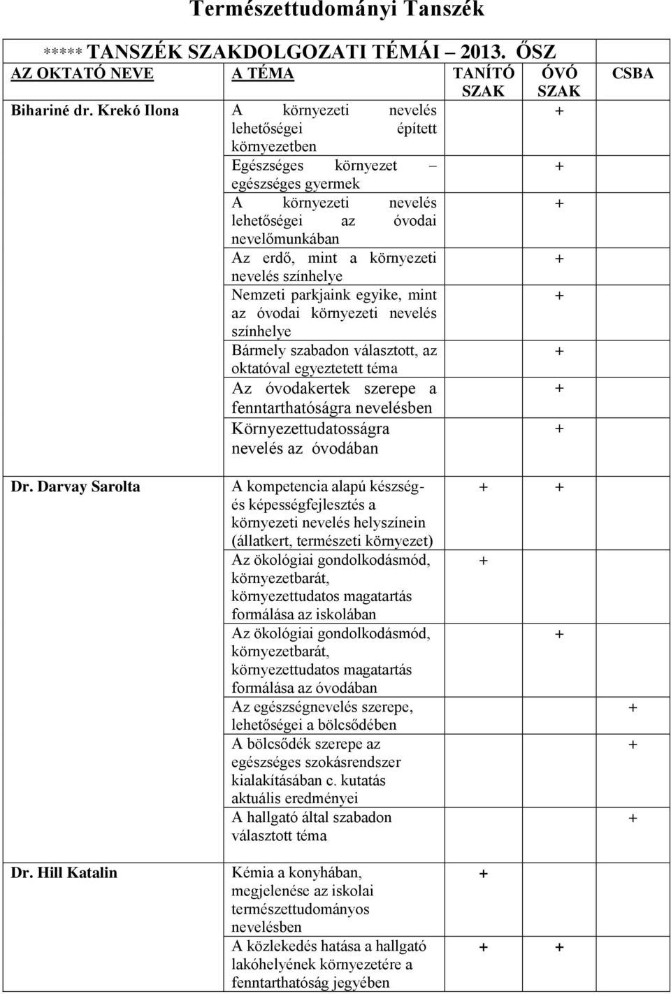 színhelye Nemzeti parkjaink egyike, mint az óvodai környezeti nevelés színhelye Bármely szabadon választott, az oktatóval egyeztetett téma Az óvodakertek szerepe a fenntarthatóságra nevelésben